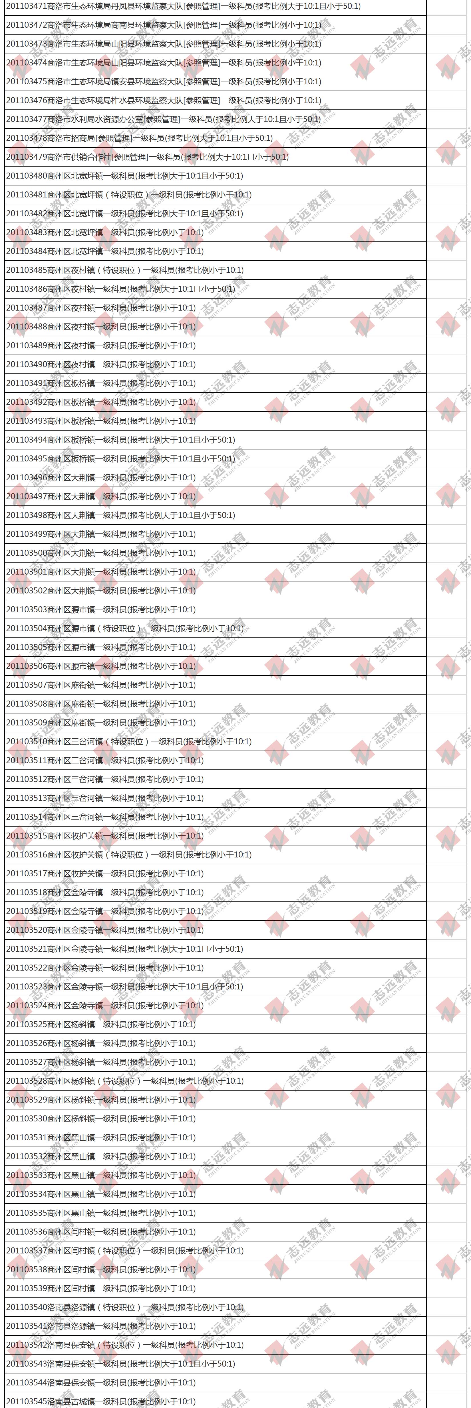 （截至1日17時）報名人數(shù)統(tǒng)計(jì):2020陜西公務(wù)員省考楊凌報考人數(shù)比例統(tǒng)計(jì)(圖2)