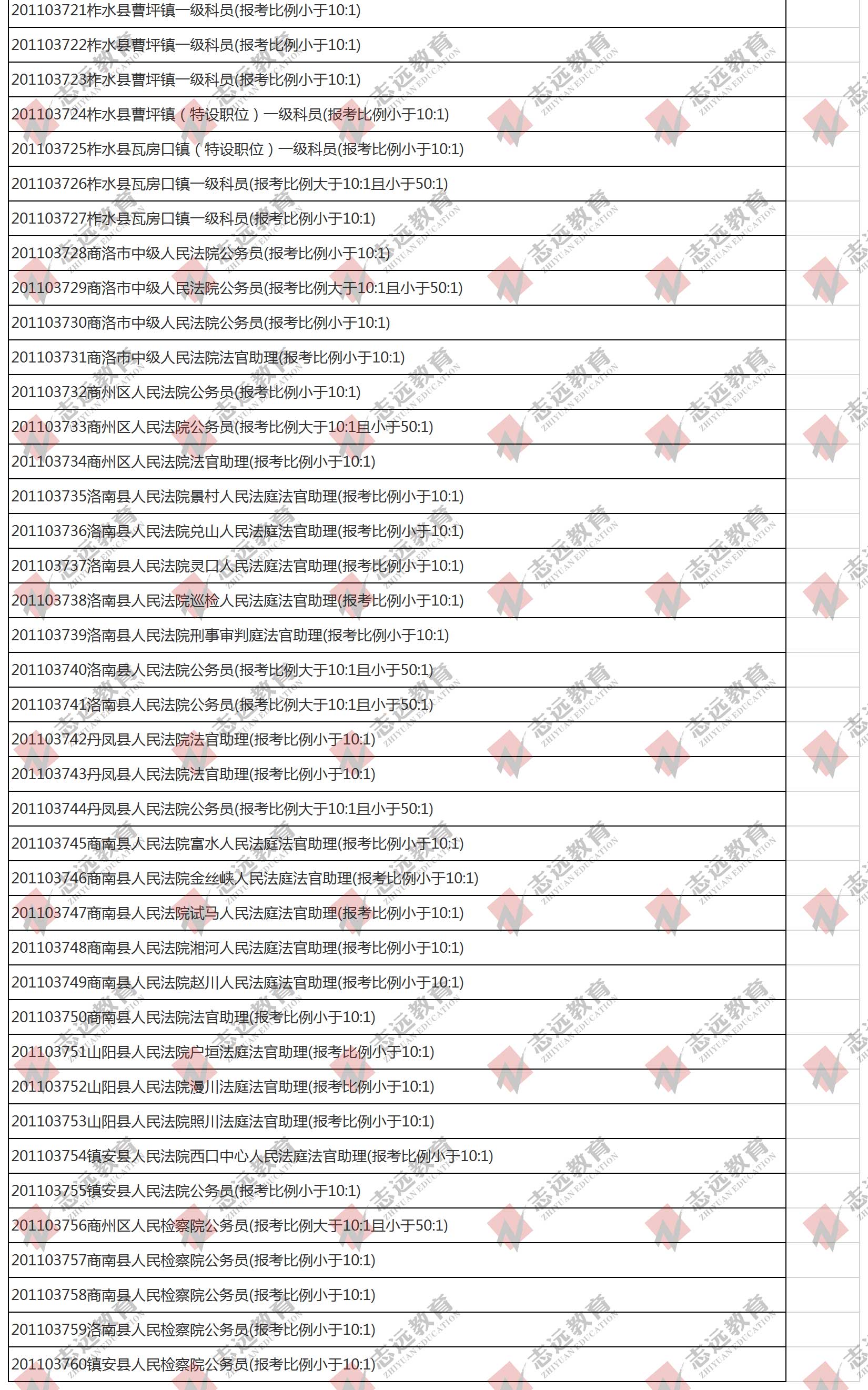 （截至1日17時）報名人數(shù)統(tǒng)計(jì):2020陜西公務(wù)員省考楊凌報考人數(shù)比例統(tǒng)計(jì)(圖5)