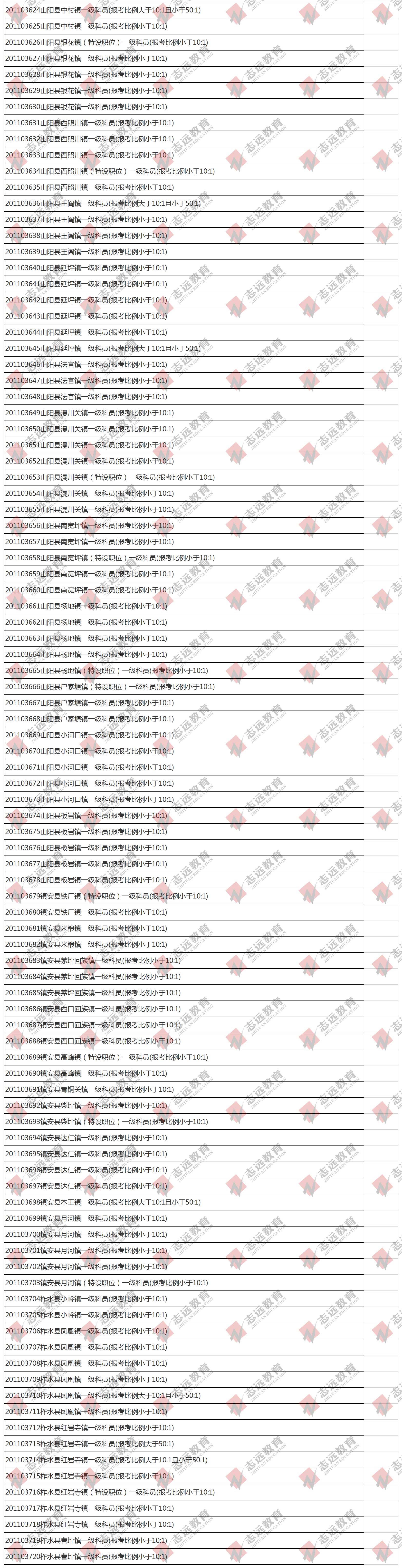 （截至1日17時）報名人數(shù)統(tǒng)計(jì):2020陜西公務(wù)員省考楊凌報考人數(shù)比例統(tǒng)計(jì)(圖4)