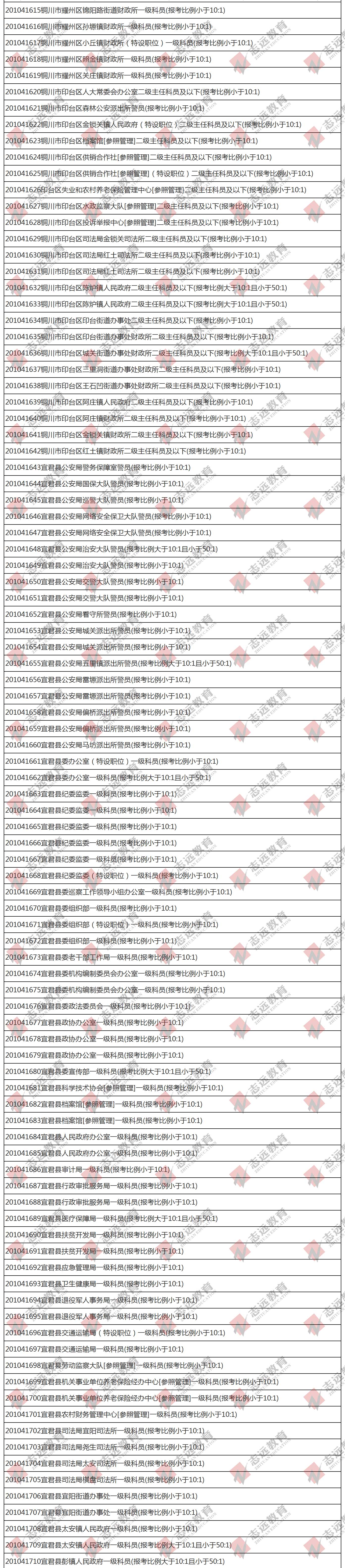 （截至1日17時(shí)）報(bào)名人數(shù)統(tǒng)計(jì):2020陜西公務(wù)員省考銅川市報(bào)考人數(shù)比例統(tǒng)計(jì)(圖3)