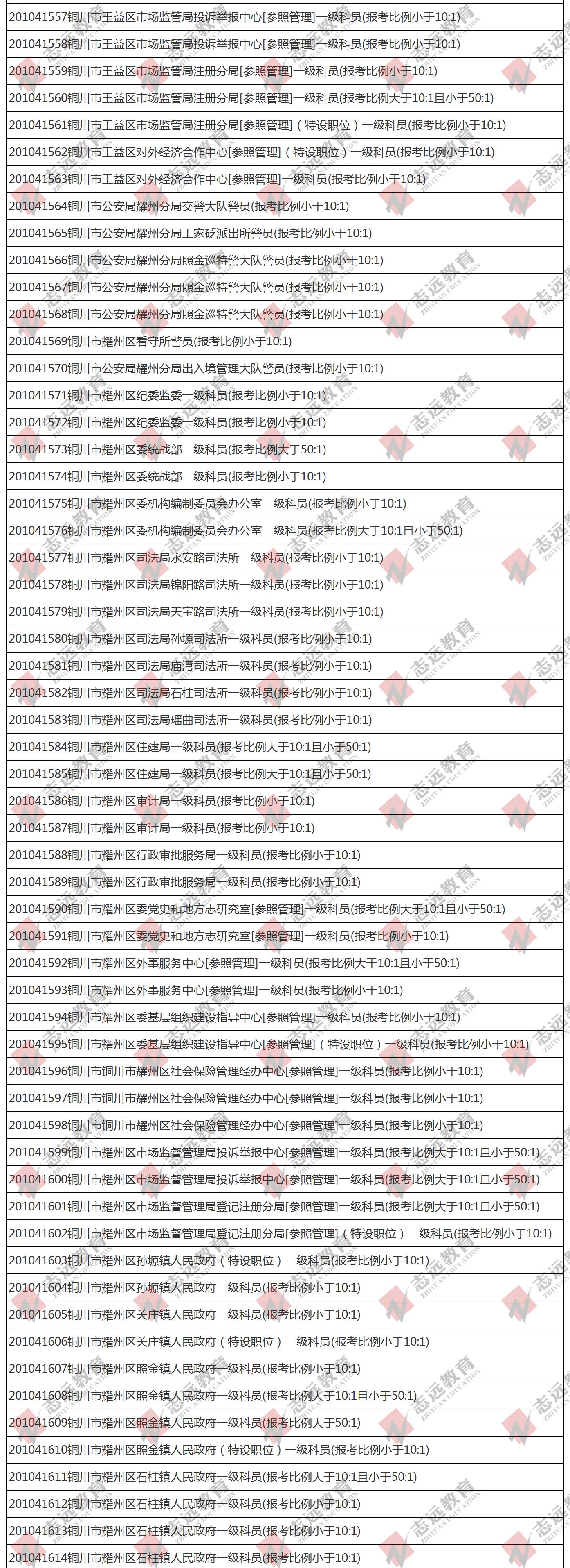 （截至1日17時(shí)）報(bào)名人數(shù)統(tǒng)計(jì):2020陜西公務(wù)員省考銅川市報(bào)考人數(shù)比例統(tǒng)計(jì)(圖2)