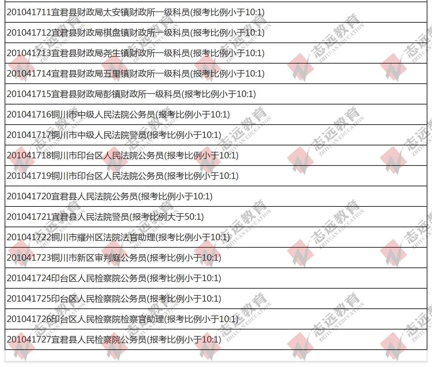 （截至1日17時(shí)）報(bào)名人數(shù)統(tǒng)計(jì):2020陜西公務(wù)員省考銅川市報(bào)考人數(shù)比例統(tǒng)計(jì)(圖4)