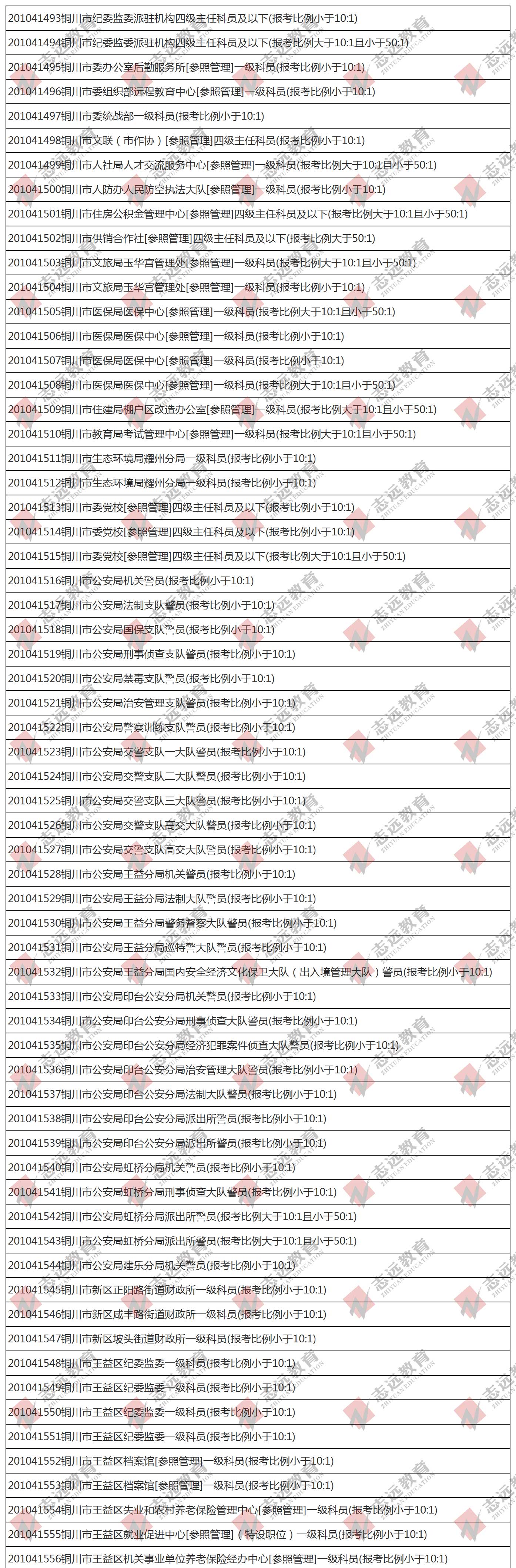 （截至1日17時(shí)）報(bào)名人數(shù)統(tǒng)計(jì):2020陜西公務(wù)員省考銅川市報(bào)考人數(shù)比例統(tǒng)計(jì)(圖1)