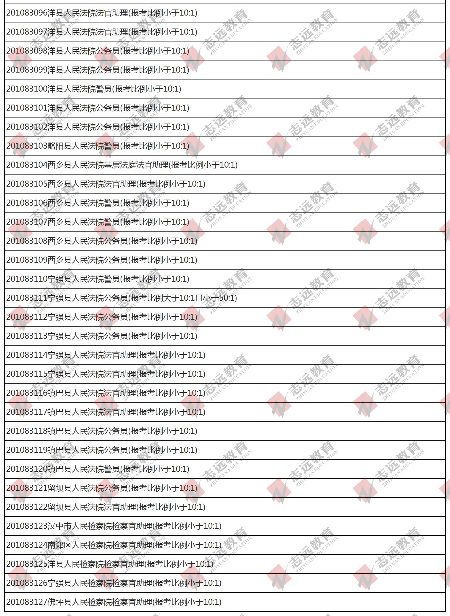 （截至1日17時(shí)）報(bào)名人數(shù)統(tǒng)計(jì):2020陜西公務(wù)員省考?漢中市報(bào)考人數(shù)比例統(tǒng)計(jì)(圖4)