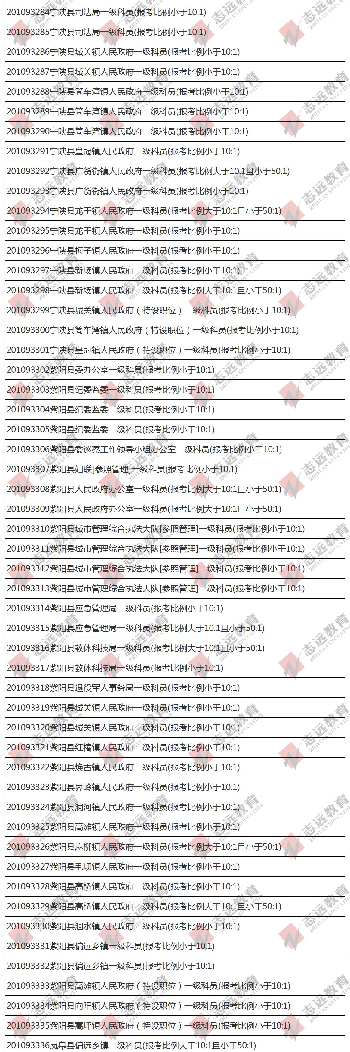 （截至1日17時）報名人數(shù)統(tǒng)計:2020陜西公務(wù)員省考?安康市報考人數(shù)比例統(tǒng)計(圖5)