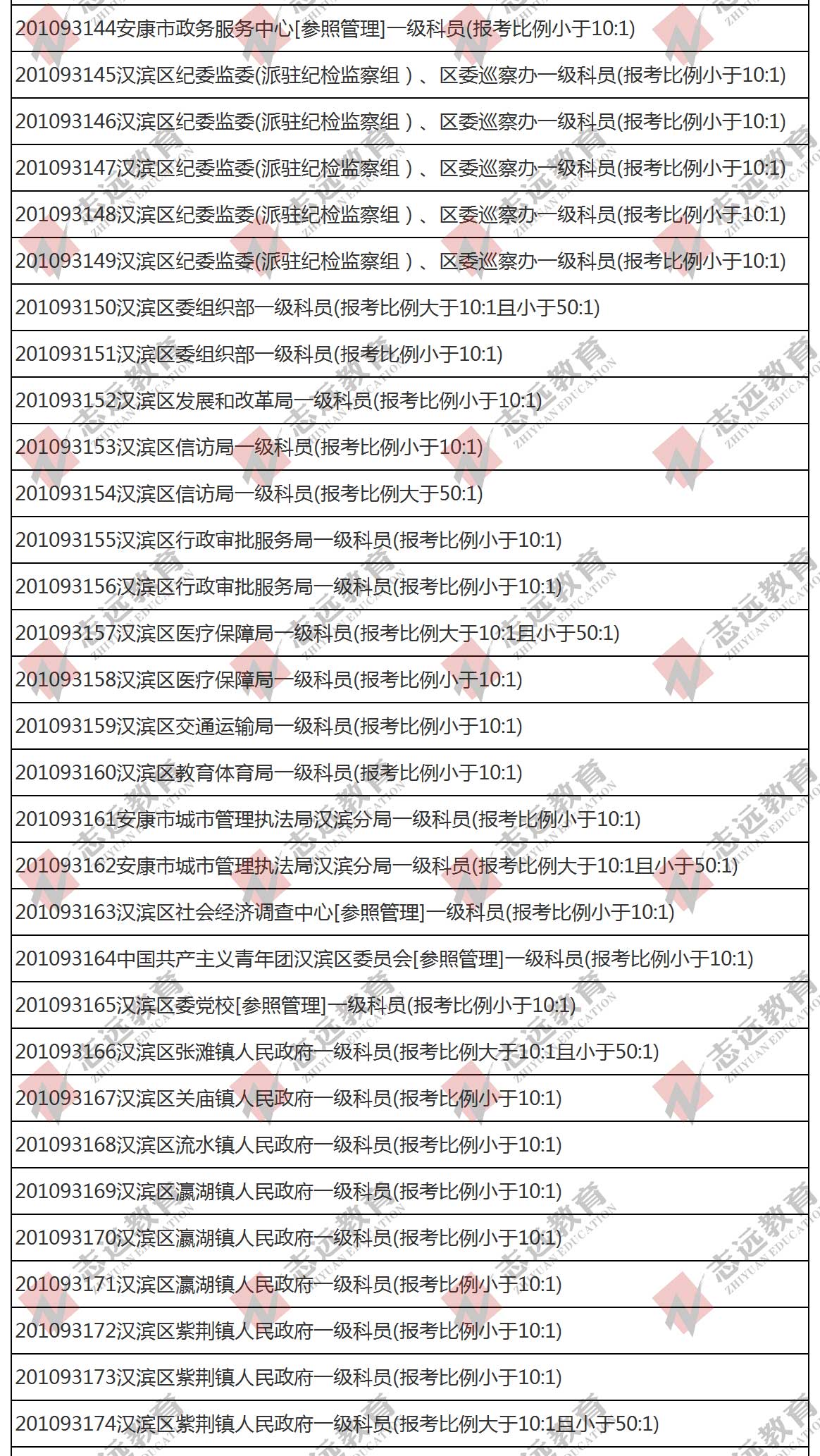 （截至1日17時）報名人數(shù)統(tǒng)計:2020陜西公務(wù)員省考?安康市報考人數(shù)比例統(tǒng)計(圖2)