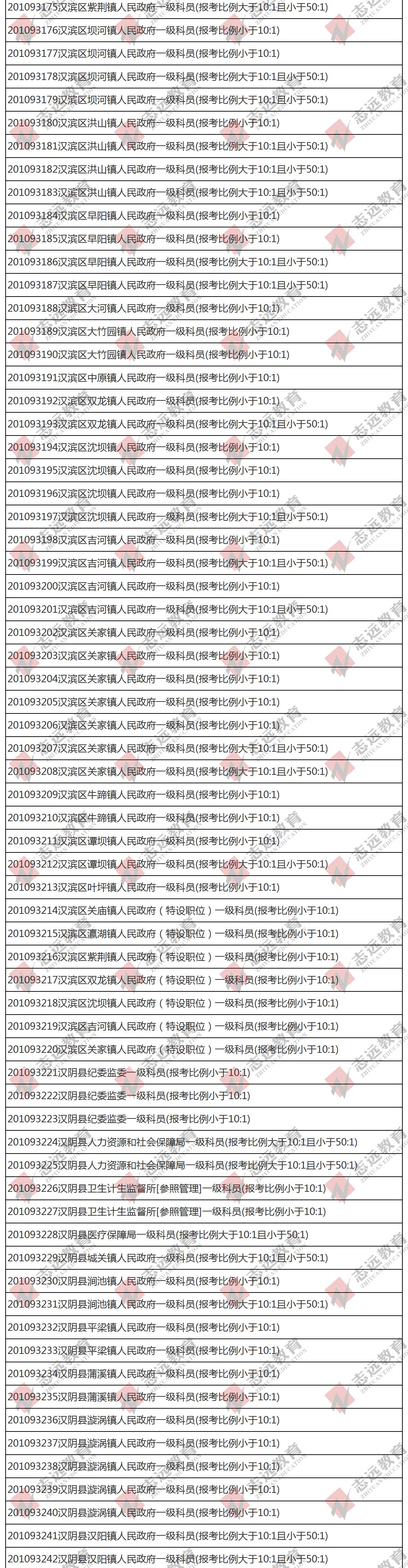 （截至1日17時）報名人數(shù)統(tǒng)計:2020陜西公務(wù)員省考?安康市報考人數(shù)比例統(tǒng)計(圖3)