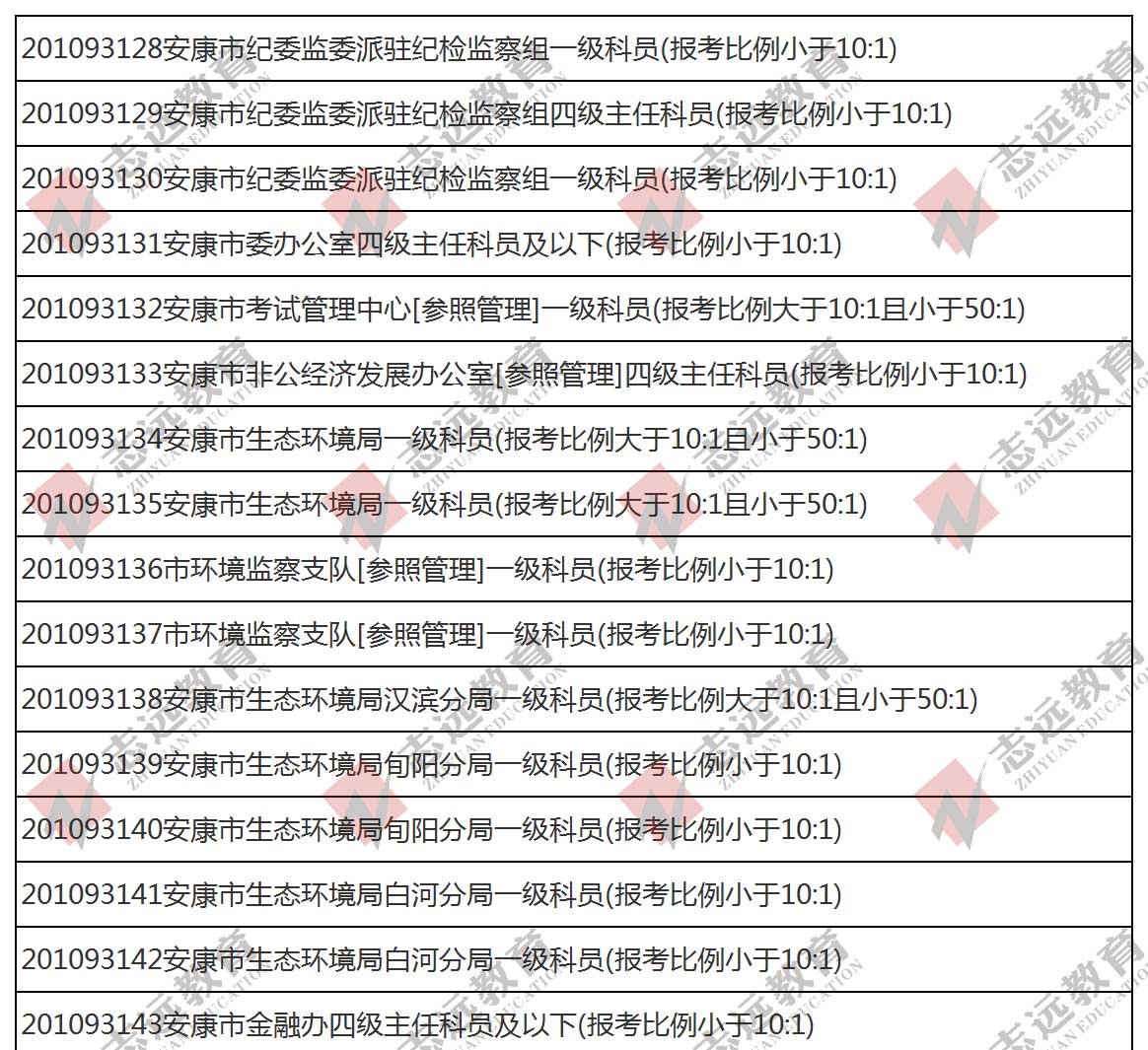 （截至1日17時）報名人數(shù)統(tǒng)計:2020陜西公務(wù)員省考?安康市報考人數(shù)比例統(tǒng)計(圖1)