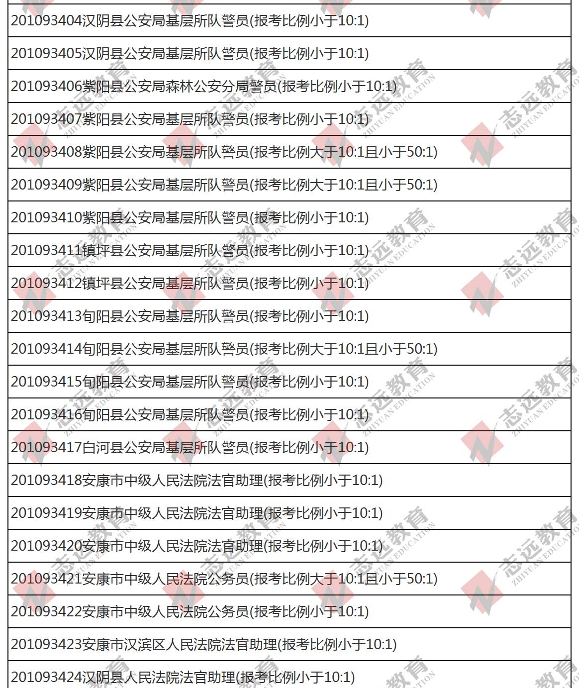 （截至1日17時）報名人數(shù)統(tǒng)計:2020陜西公務(wù)員省考?安康市報考人數(shù)比例統(tǒng)計(圖8)