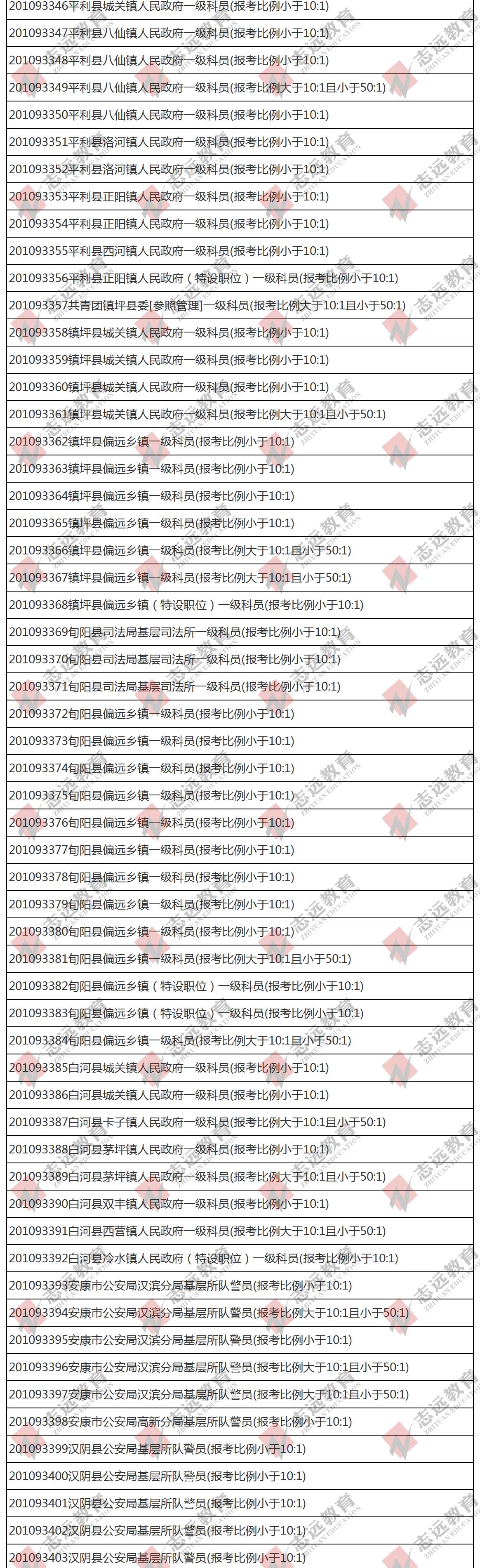 （截至1日17時）報名人數(shù)統(tǒng)計:2020陜西公務(wù)員省考?安康市報考人數(shù)比例統(tǒng)計(圖7)