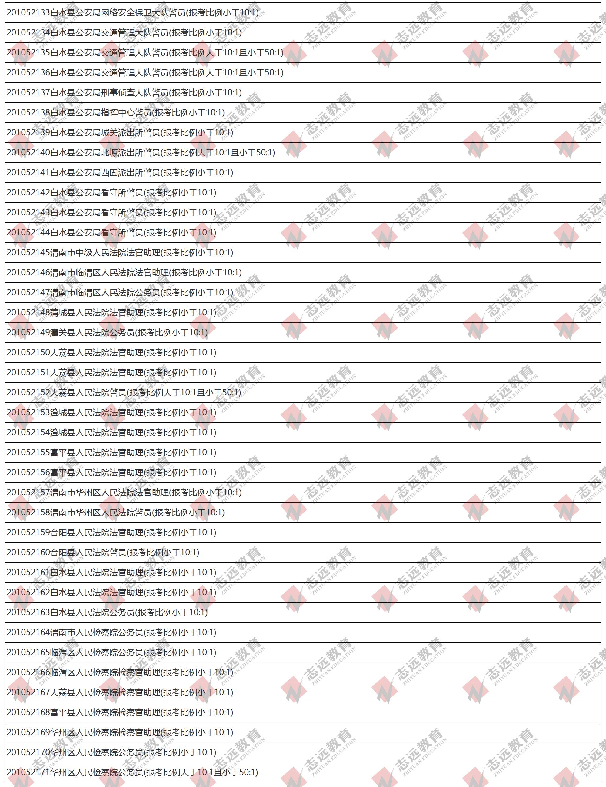 （截至1日17時）報名人數(shù)統(tǒng)計:2020陜西公務(wù)員省考?渭南市報考人數(shù)比例統(tǒng)計(圖5)