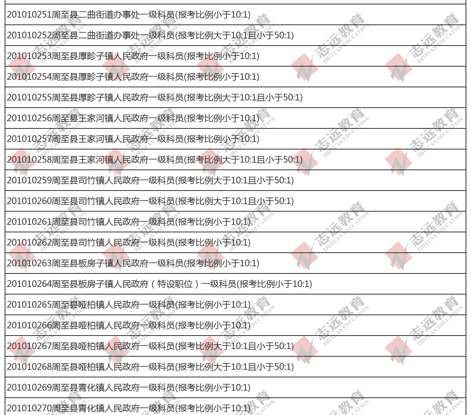 （截至1日17時）報名人數(shù)統(tǒng)計:2020陜西公務員省考?西安市報考人數(shù)比例統(tǒng)計(圖6)