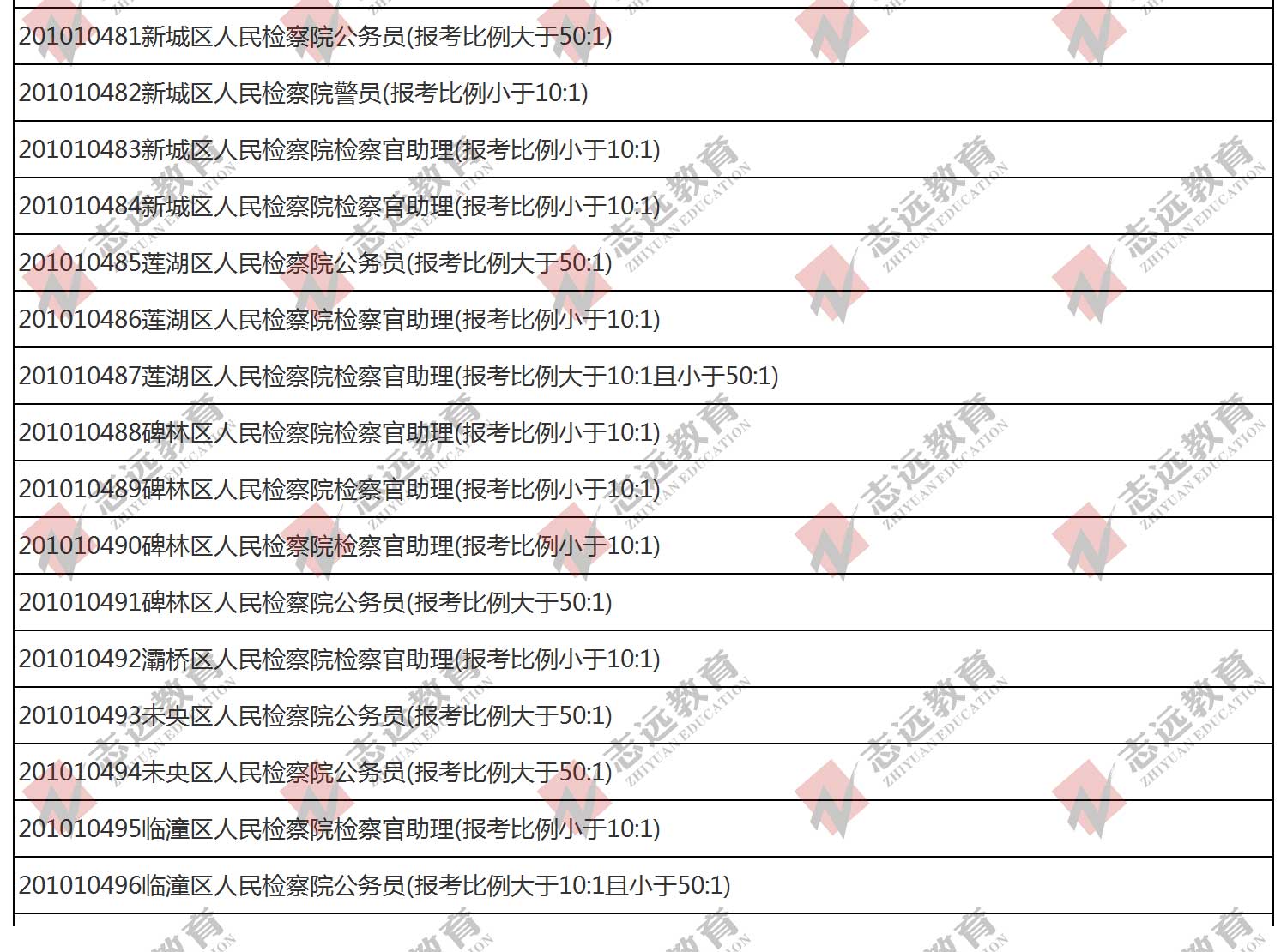 （截至1日17時）報名人數(shù)統(tǒng)計:2020陜西公務員省考?西安市報考人數(shù)比例統(tǒng)計(圖11)