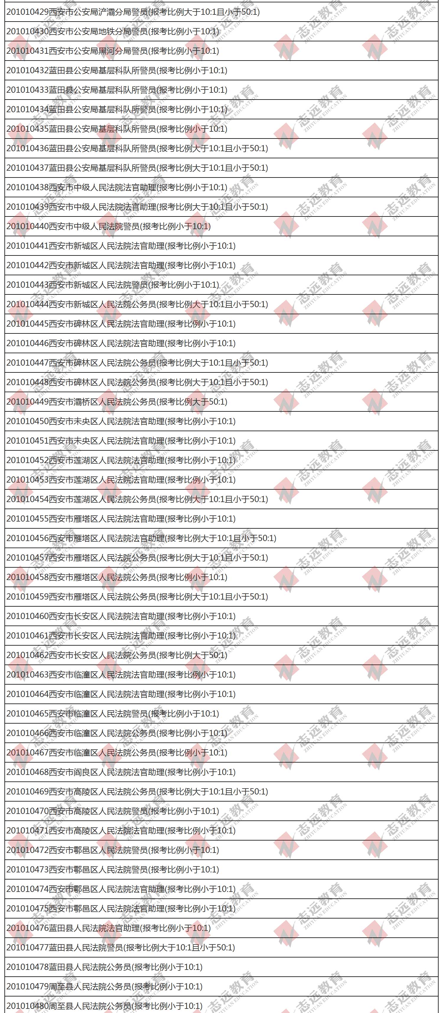 （截至1日17時）報名人數(shù)統(tǒng)計:2020陜西公務員省考?西安市報考人數(shù)比例統(tǒng)計(圖10)