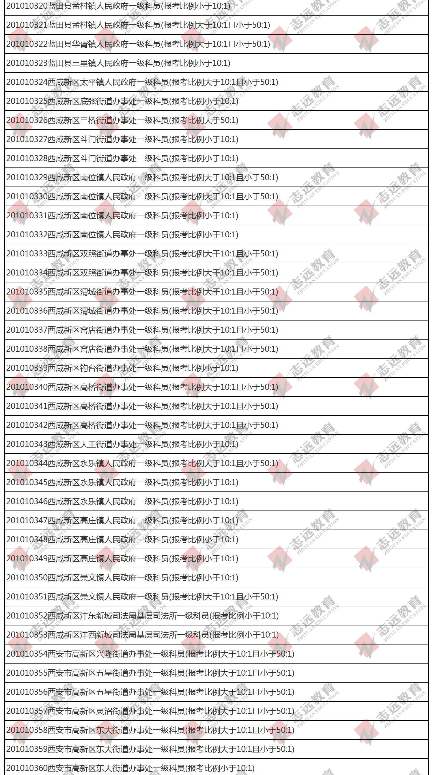 （截至1日17時）報名人數(shù)統(tǒng)計:2020陜西公務員省考?西安市報考人數(shù)比例統(tǒng)計(圖8)