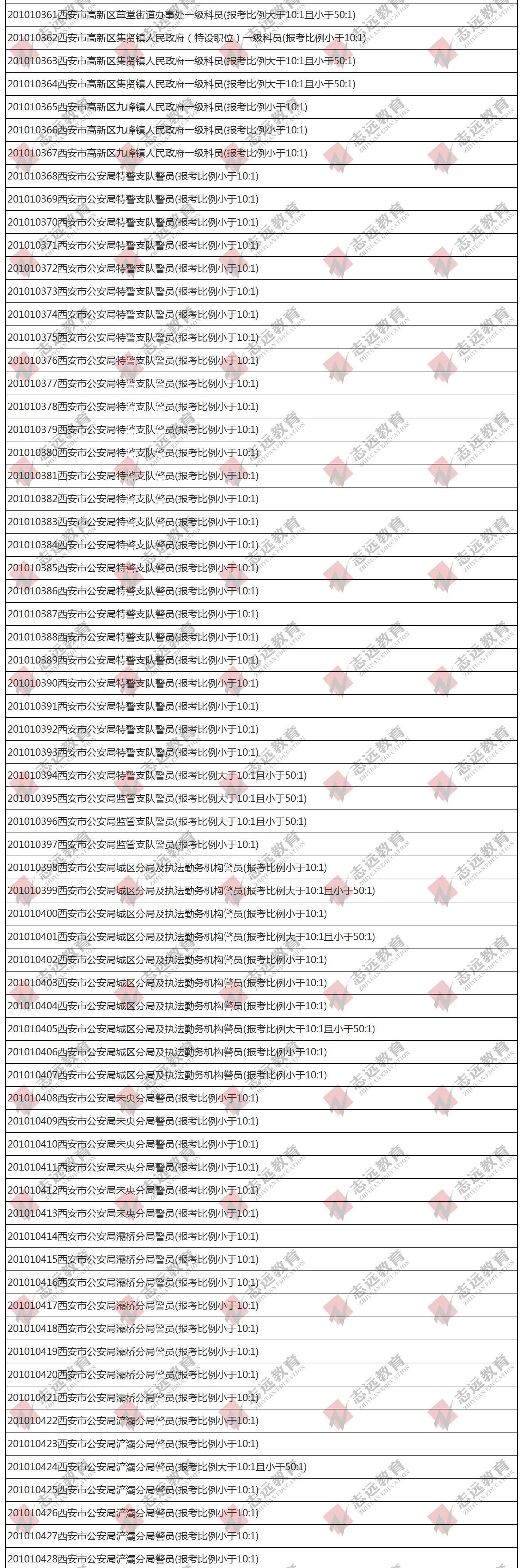 （截至1日17時）報名人數(shù)統(tǒng)計:2020陜西公務員省考?西安市報考人數(shù)比例統(tǒng)計(圖9)