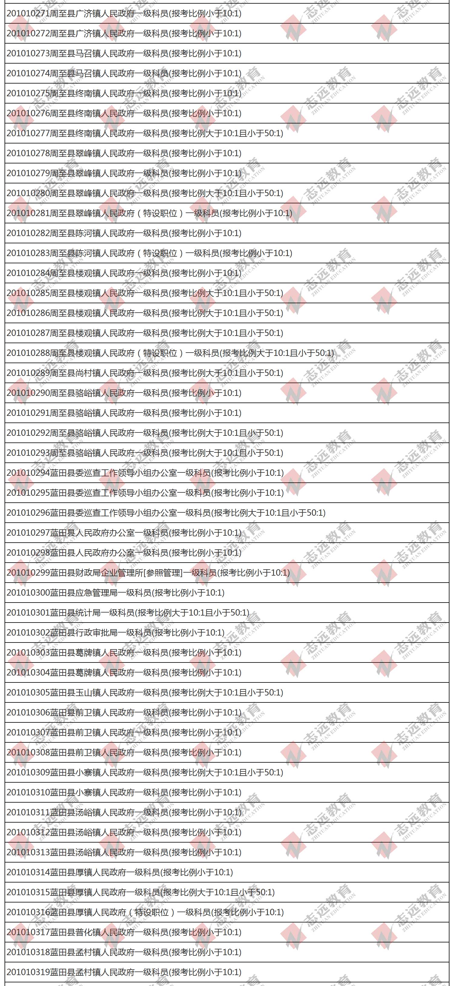 （截至1日17時）報名人數(shù)統(tǒng)計:2020陜西公務員省考?西安市報考人數(shù)比例統(tǒng)計(圖7)