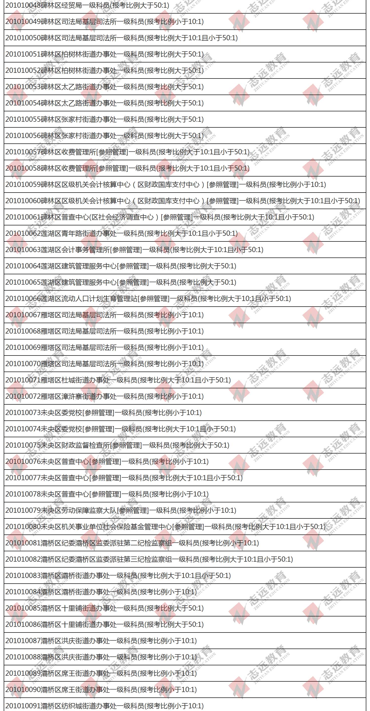 （截至1日17時）報名人數(shù)統(tǒng)計:2020陜西公務員省考?西安市報考人數(shù)比例統(tǒng)計(圖2)