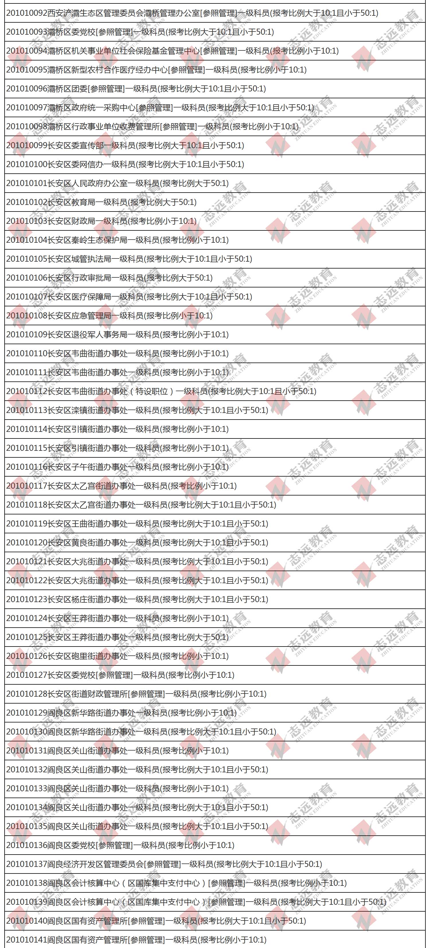 （截至1日17時）報名人數(shù)統(tǒng)計:2020陜西公務員省考?西安市報考人數(shù)比例統(tǒng)計(圖3)