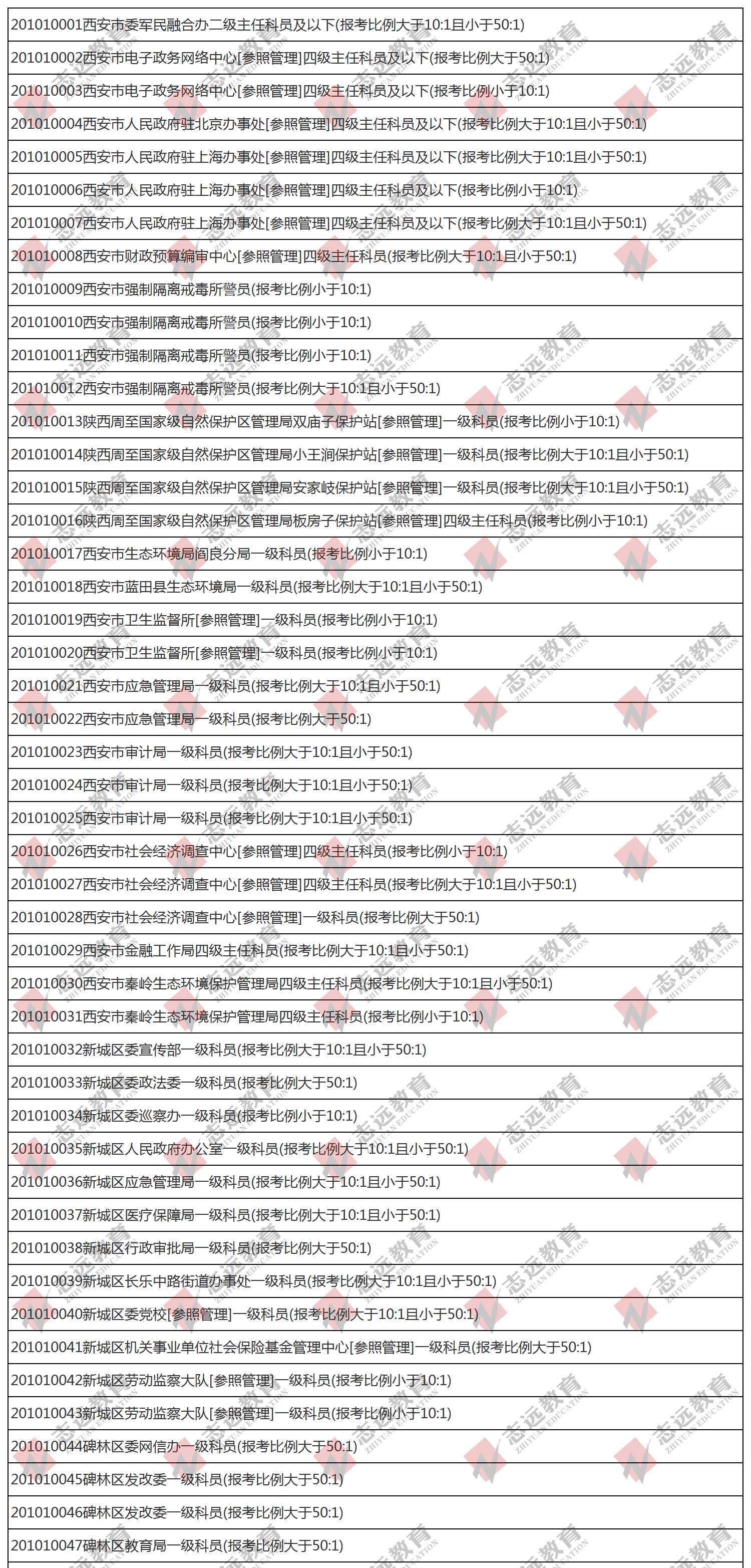 （截至1日17時）報名人數(shù)統(tǒng)計:2020陜西公務員省考?西安市報考人數(shù)比例統(tǒng)計(圖1)