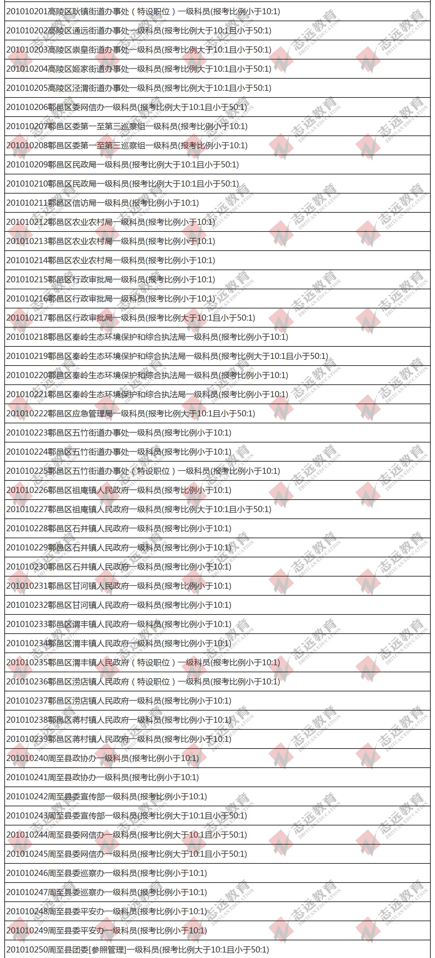 （截至1日17時）報名人數(shù)統(tǒng)計:2020陜西公務員省考?西安市報考人數(shù)比例統(tǒng)計(圖5)