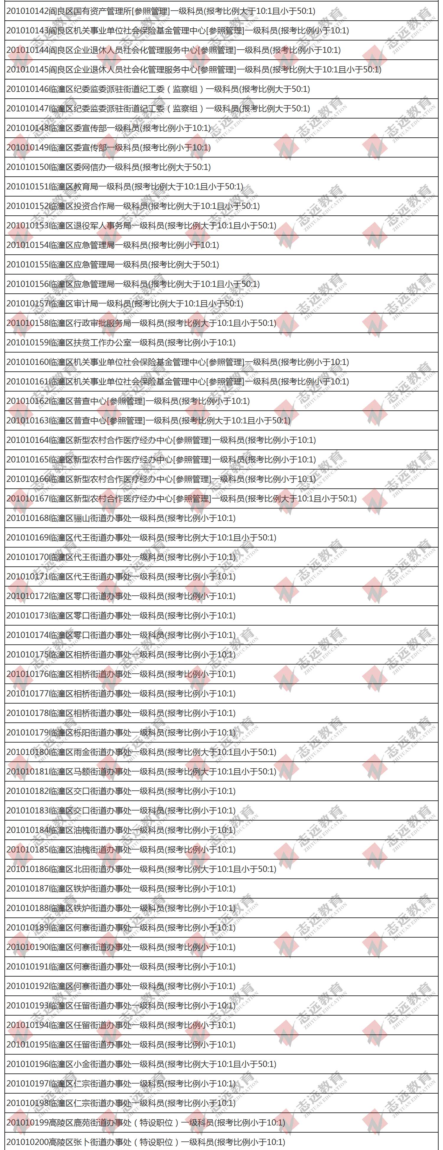 （截至1日17時）報名人數(shù)統(tǒng)計:2020陜西公務員省考?西安市報考人數(shù)比例統(tǒng)計(圖4)