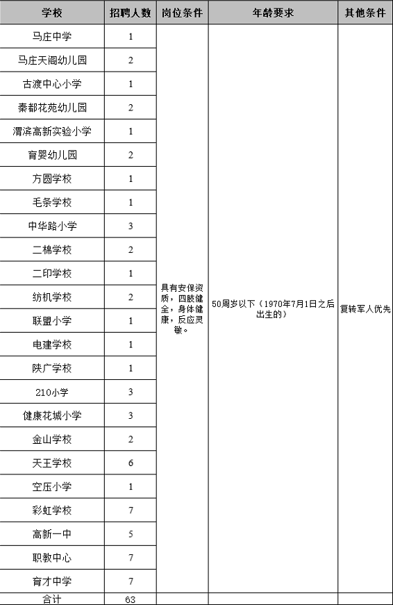 2020年秦都區(qū)學校安保人員招聘公告（63人）(圖1)