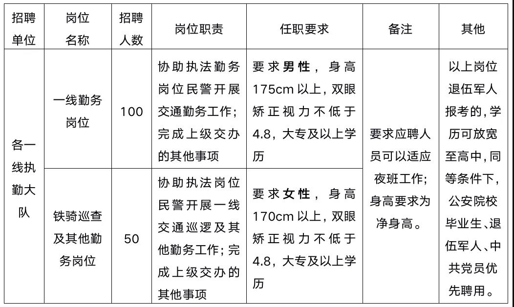 2021西安市公安局交通警察支隊(duì)輔警招聘公告（150人）(圖1)