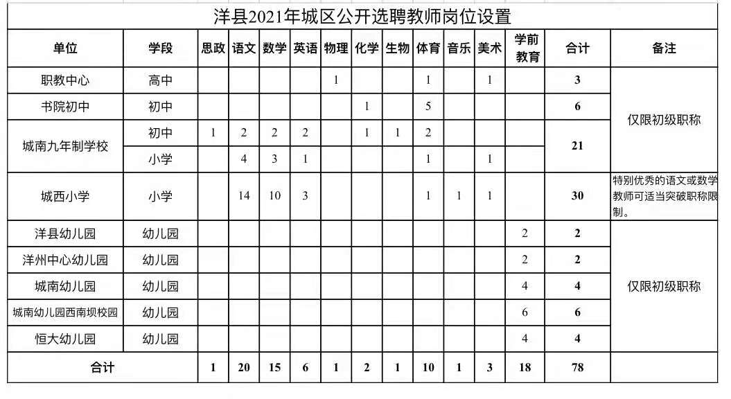 2021漢中洋縣選聘教師公告（78人）(圖1)