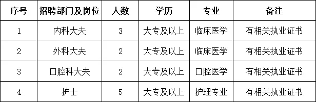 2021西安國際港務(wù)區(qū)新合社區(qū)衛(wèi)生服務(wù)中心招聘公告（12人）(圖1)