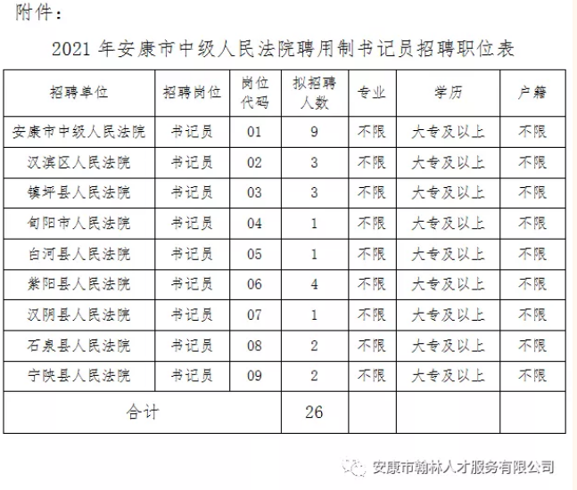 2021安康中級人民法院招聘書記員公告（26人）(圖1)